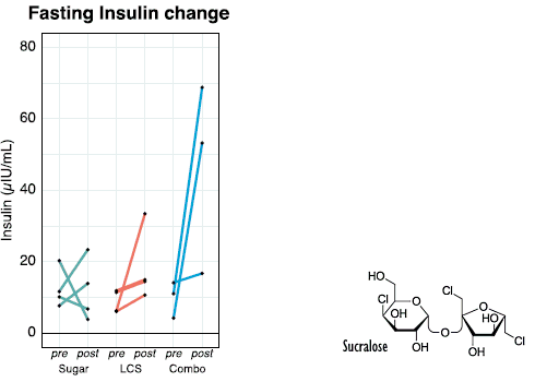 Zoetstof sucralose vermindert gevoeligheid voor insuline | Humane studie