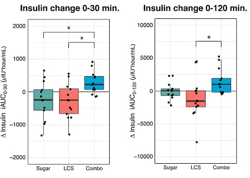 Zoetstof sucralose vermindert gevoeligheid voor insuline | Humane studie