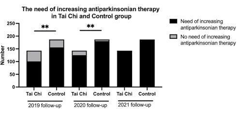 Tai-Chi vertraagt verloop van de ziekte van Parkinson