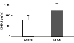 Tai Chi als levensstijl: minder cortisol, meer DHEA