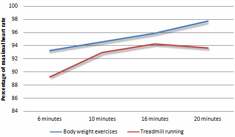 Circuittraining met body weight exercises is zwaarder dan hardlopen