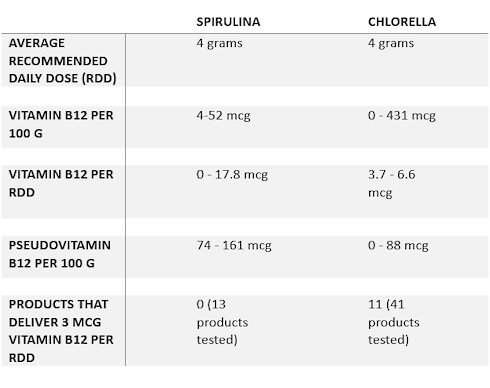 Zo weinig vitamine B12 zit in spirulina en chlorella