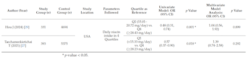 Vitamine B3 beschermt tegen glaucoom