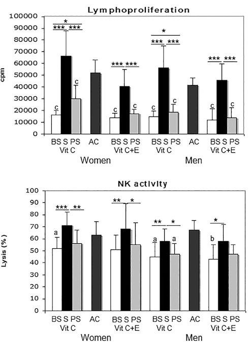 Zo groot is het effect van een halve gram vitamine C op je immuunsysteem