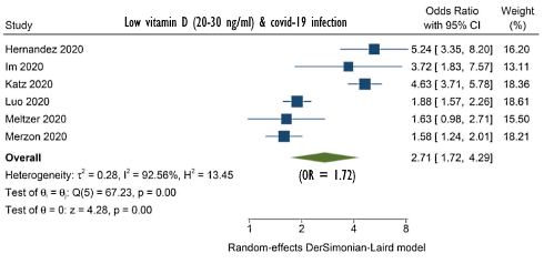 Vitamine D en corona| Minder kans op infectie, ziekte en overlijden