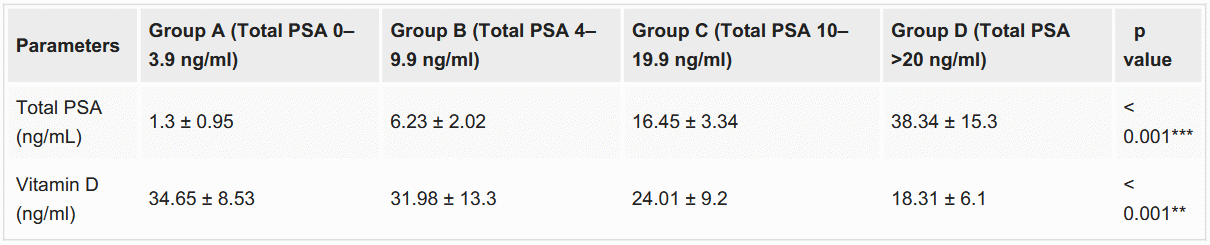 Meer vitamine D, minder PSA