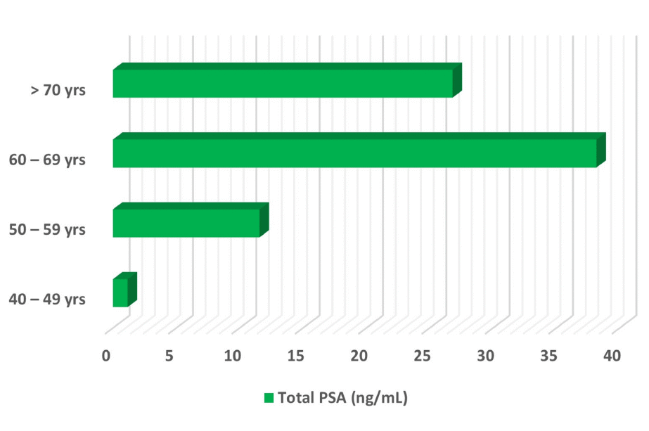 Meer vitamine D, minder PSA