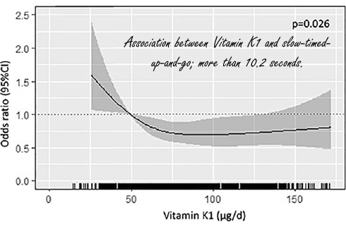 Hoge inname vitamine K1 houdt botten sterk (en de spieren ook)