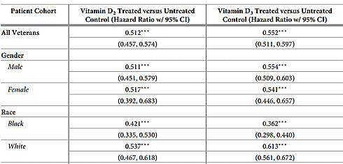 Supplement met vitamine D reduceert kans op zelfdoding