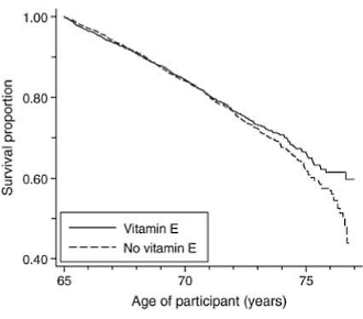 Twee jaar langer leven door extra vitamine E