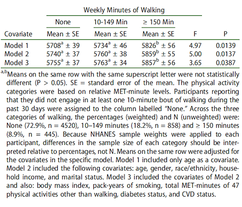 5 keer per week 30 minuten wandelen maakt je 7 jaar jonger