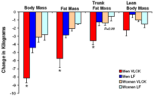 Comparison of energy-restricted very low-carbohydrate and low-fat diets on weight loss and body composition in overweight men and women