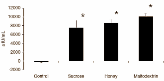 De beste koolhydraten voor je wheyshake zitten in honing