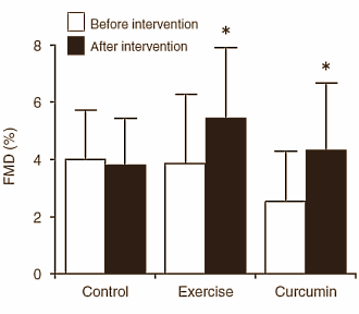 Curcumine versterkt het positieve effect van beweging op bloedvaten