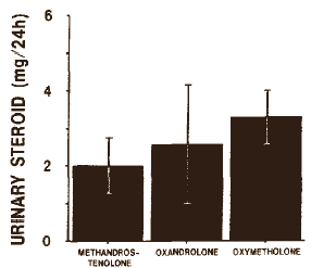 Voor een oral is methandienone - de actieve stof in Dianabol - een krachtige onderdrukker van de lichaamseigen testosteron-aanmaak. Dat blijkt uit een Amerikaans onderzoek uit de late jaren tachtig, waarin bodybuilder op kosten van de universiteit van Colorado drie weken konden kuren met een anabool naar keuze. De bodybuilders hadden de keuze uit oxymetholone, methandienone of oxandrolone.