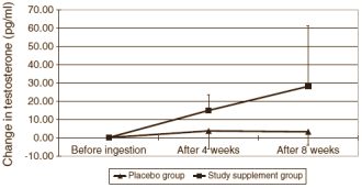 Studie: erectiesupplement met L-arginine en Pycnogenol werkt (een beetje)