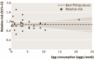 Eieren niet gevaarlijk voor hart en bloedvaten