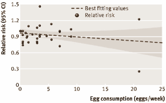 Eieren niet gevaarlijk voor hart en bloedvaten
