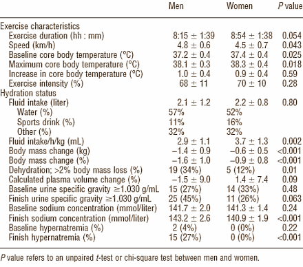 Mannen hebben tijdens duurinspanningen meer kans op dehydratie dan vrouwen