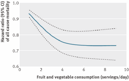 Optimale inname van groenten en fruit is een halve kilo per dag, concludeert metastudie