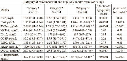 Richtlijnen groenten en fruit zijn te bescheiden
