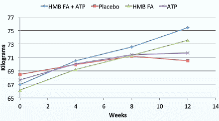 Negen kilo vetvrije massa erbij door HMB-ATP-combi