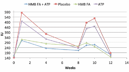 Negen kilo vetvrije massa erbij door HMB-ATP-combi