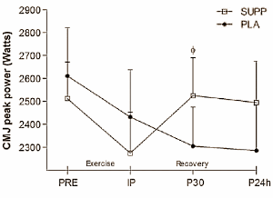 Het gecombineerde effect van een pre-workout-, een workout- en een post-workout-supplement
