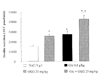 Ornithine-ketoglutarate verhoogt insulinespiegel