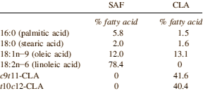 Wat is het beste afslanksupplement? Saffloerolie of CLA?