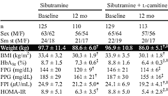 Afvallen met sibutramine gaat sneller met L-carnitine