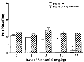 Stanozolol is een zwak oestrogeen